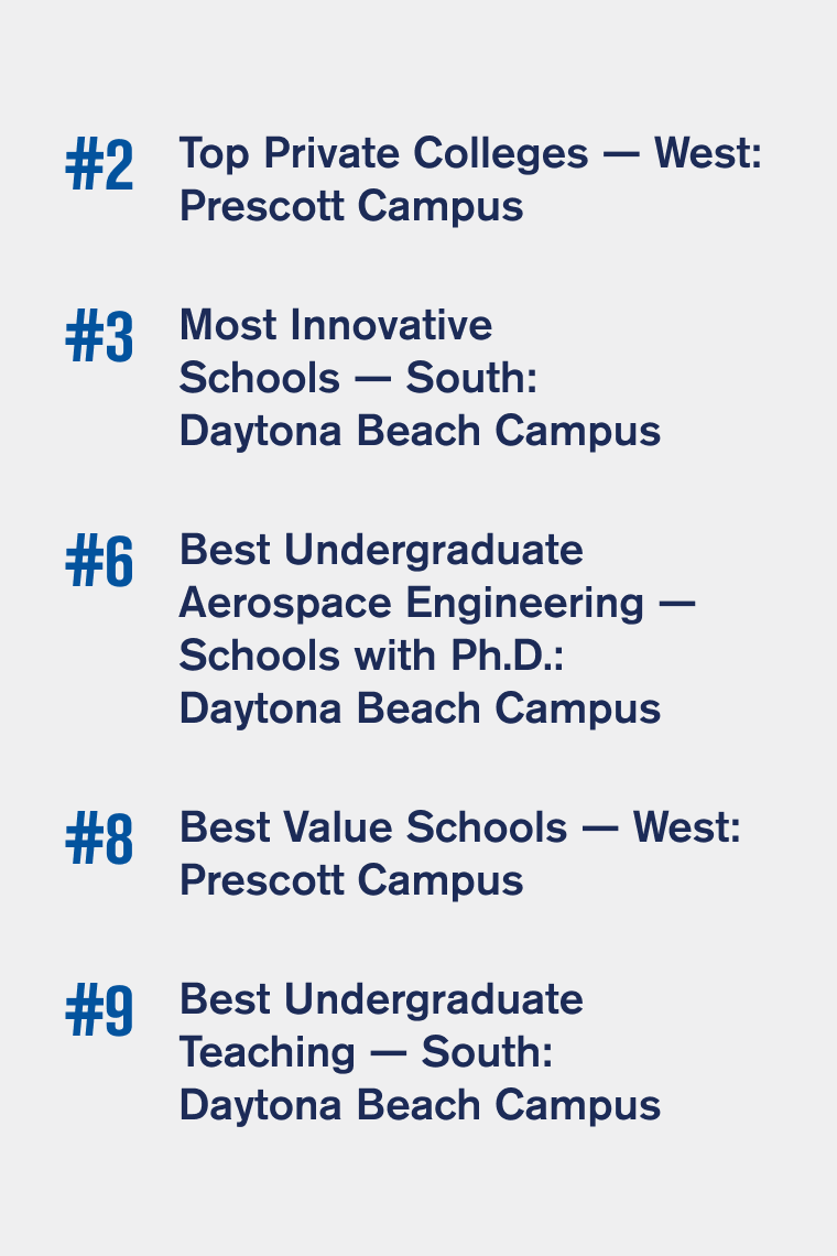 Number 2 Top Private Colleges — West (Prescott Campus); #3 Most Innovative Schools — South (Daytona Beach Campus); #6 Best Undergraduate Aerospace Engineering — Schools with Ph.D. (Daytona Beach Campus); #8 Best Value Schools — West (Prescott Campus); #9 Best Undergraduate Teaching — South (Daytona Beach Campus)