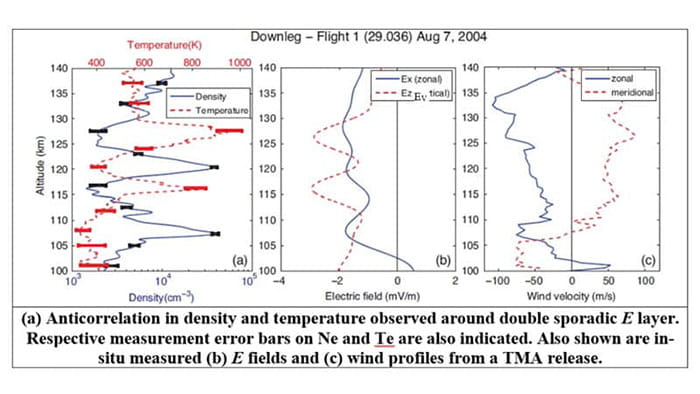 This figure shows a unique double Es layer situation wherein the electron temperature heats up above and below an Es layer but not within the layer. Additional text reads: (a) Anticorrelation in density and temperature observed around double sporadic E layer. Respective measurement error bars on Ne and Te are also indicated. Also shown are in- situ measured (b) E fields and (c) wind profiles from a TMA release.