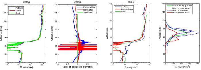 Flight data results that were first published at the 2015 AGU Fall Meeting. The left most plot shows the measured current versus altitude profile.