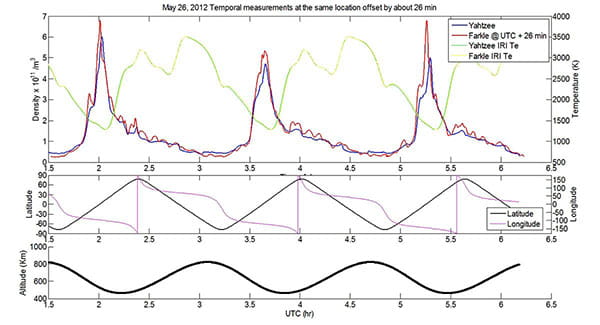 The figure shows three orbits of the two DICE CubeSats overlaid on each other. The plot shows in-situ observed ion density at the same physical location, 26 minutes apart in time.