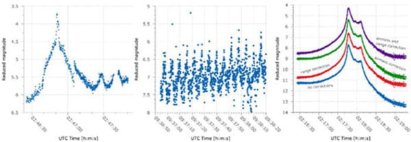 Three SSDS ‘r’ magnitude plots showing a sharp brightness peak, scattered measurements over time, and multi-band light curves with labeled sources plotted against UTC time.
