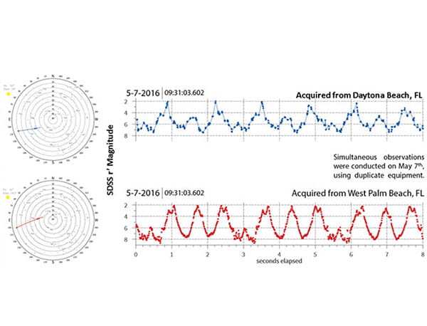 Side-by-side SSDS ‘r’ magnitude time-series plots from Daytona Beach and West Palm Beach with corresponding polar sky charts showing star positions and tracking paths over several seconds.