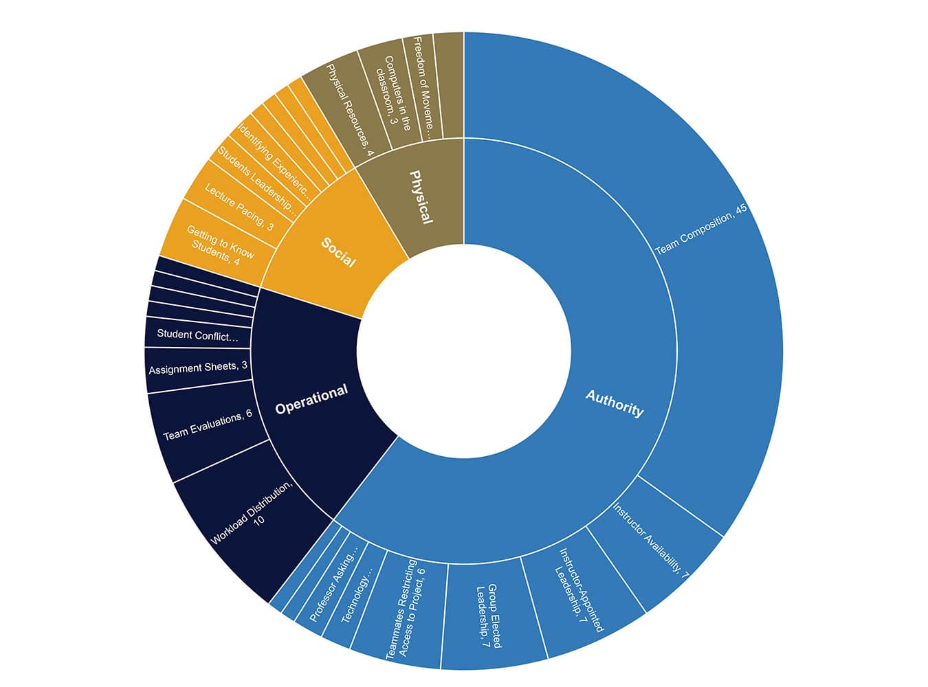 Diagram displaying Number of Incidents with Malleable Interventions