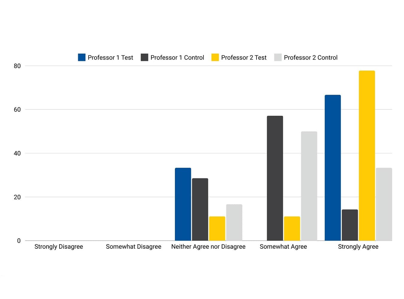 Graph displaying Percentage of Female Students Who Feel Like They Belong in Engineering After the Course