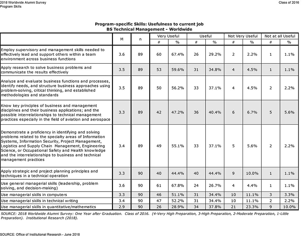 BSTM Program Skills Report 1