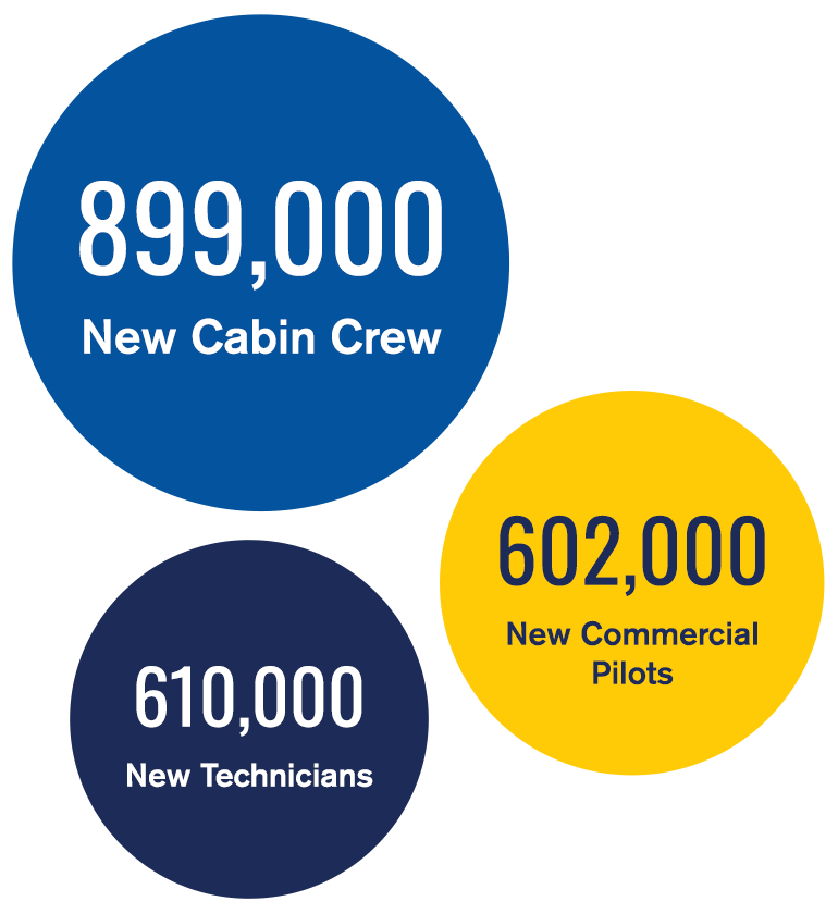 Boeing forecasts 899,000 New Cabin Crew, 602,000 New Commercial Pilots and 610,000 New Technicians.