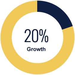 20 percent projected growth for Market Research Analysts