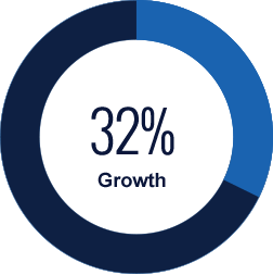 32% projected growth for information security analyst positions
