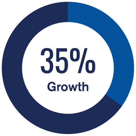 35% Growth