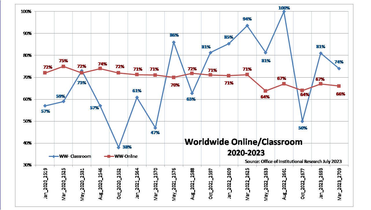 Response Rates Embry Riddle Aeronautical University