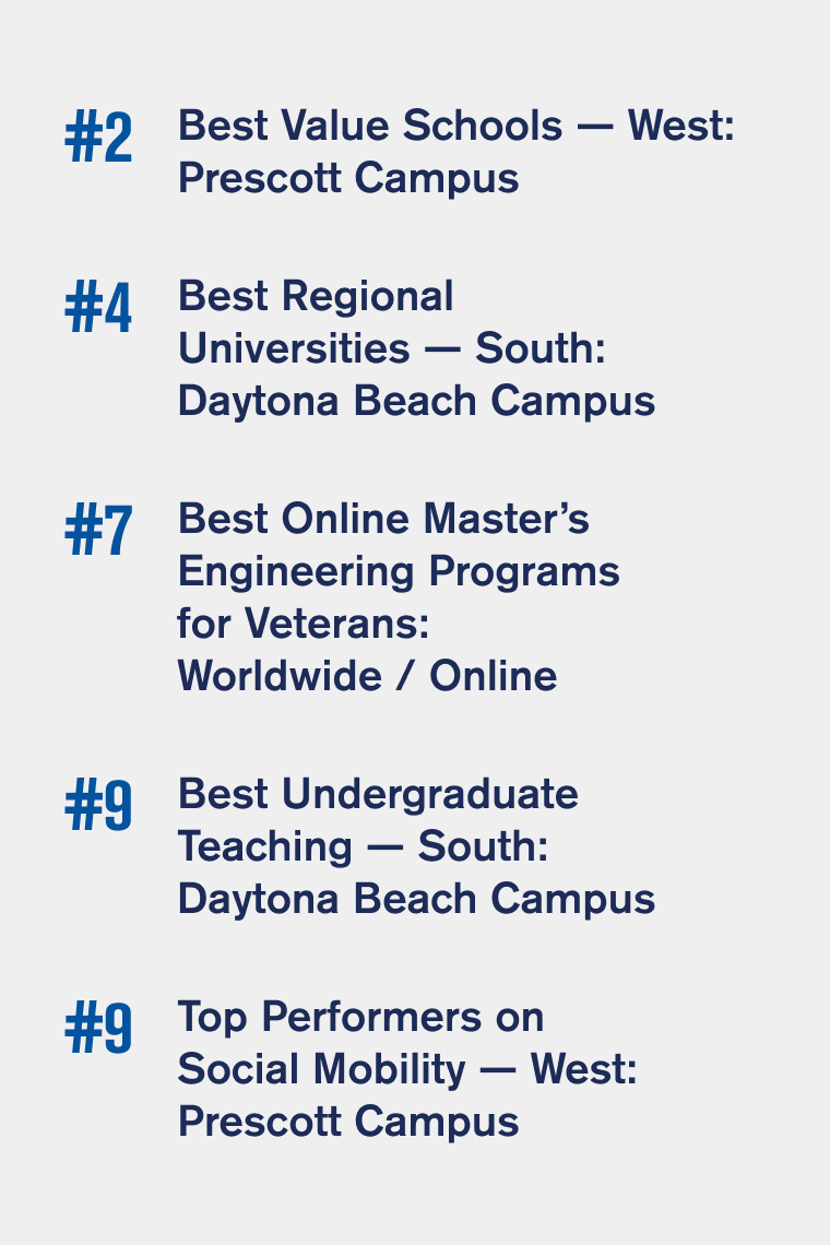 #2 Best Value Schools — West: Prescott Campus; #4 Best Regional  Universities — South: Daytona Beach Campus; #7 Best Online Master’s Engineering Programs For Veterans:  Worldwide / Online; #9 Best Undergraduate Teach — South: Daytona Beach Campus; #9 Top Performers on Social Mobility — West: Prescott Campus